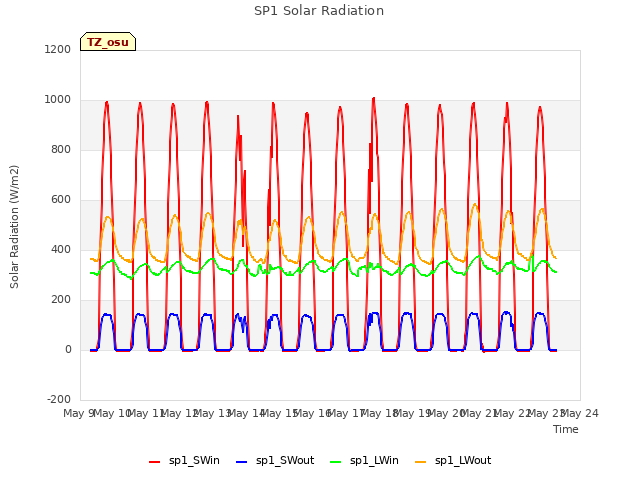 plot of SP1 Solar Radiation