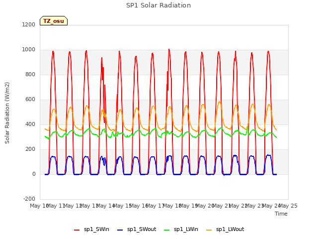 plot of SP1 Solar Radiation