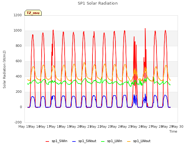 plot of SP1 Solar Radiation