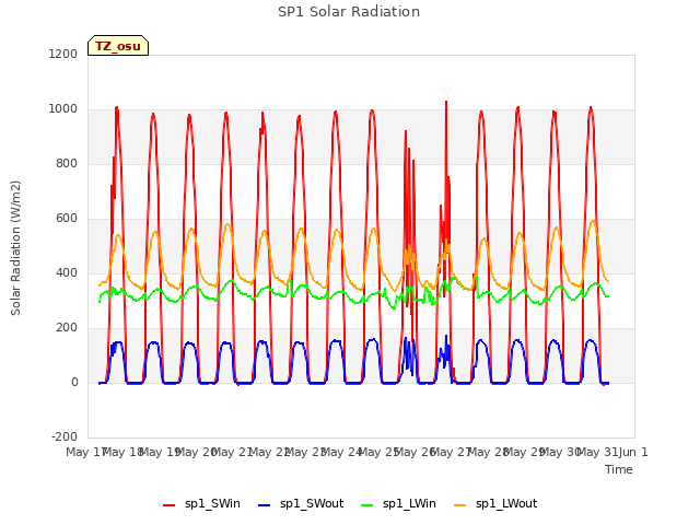 plot of SP1 Solar Radiation