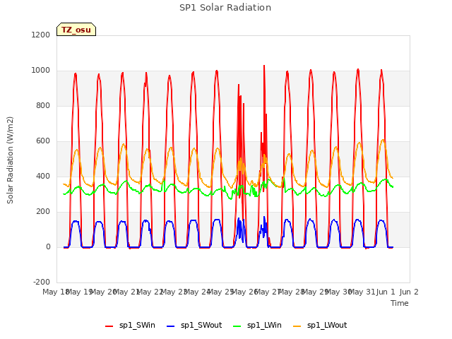 plot of SP1 Solar Radiation