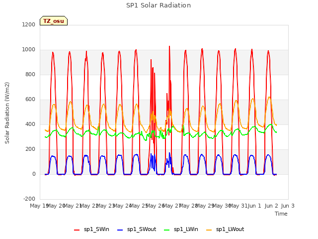 plot of SP1 Solar Radiation