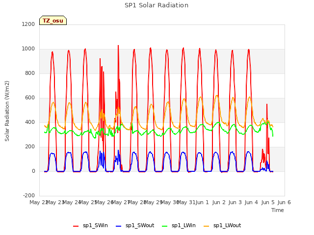 plot of SP1 Solar Radiation