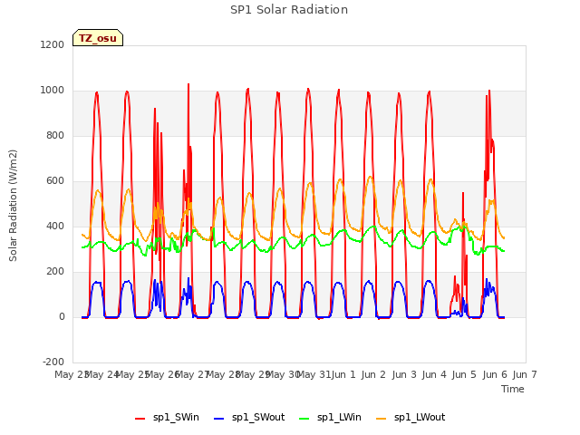 plot of SP1 Solar Radiation