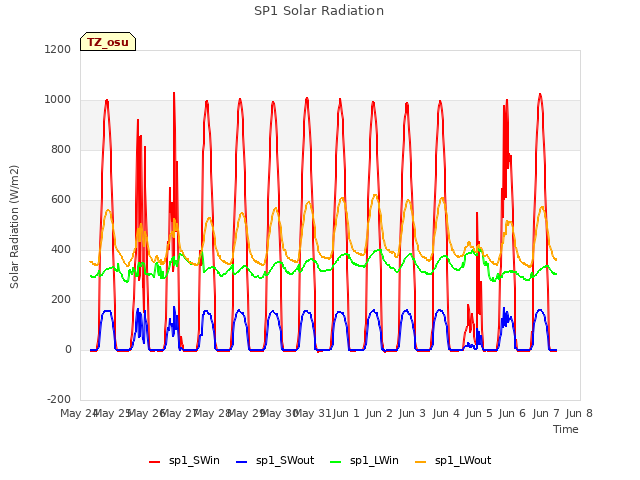 plot of SP1 Solar Radiation