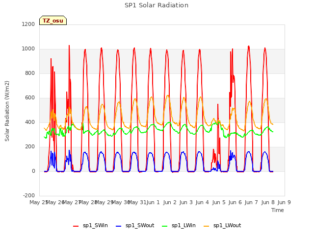 plot of SP1 Solar Radiation