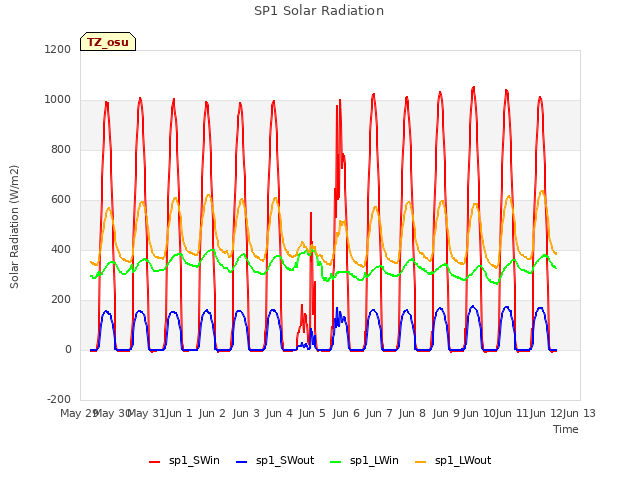 plot of SP1 Solar Radiation