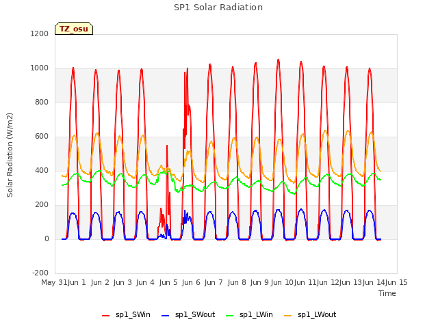 plot of SP1 Solar Radiation