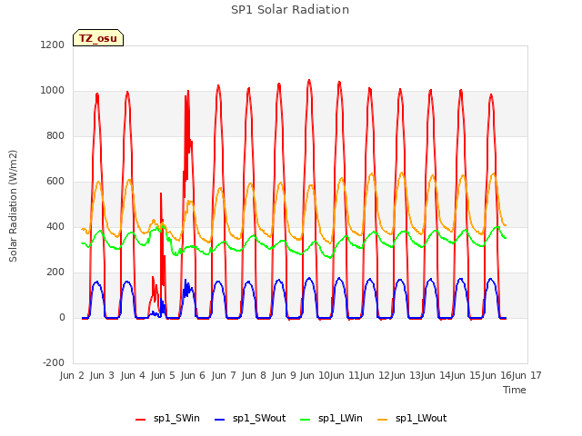 plot of SP1 Solar Radiation