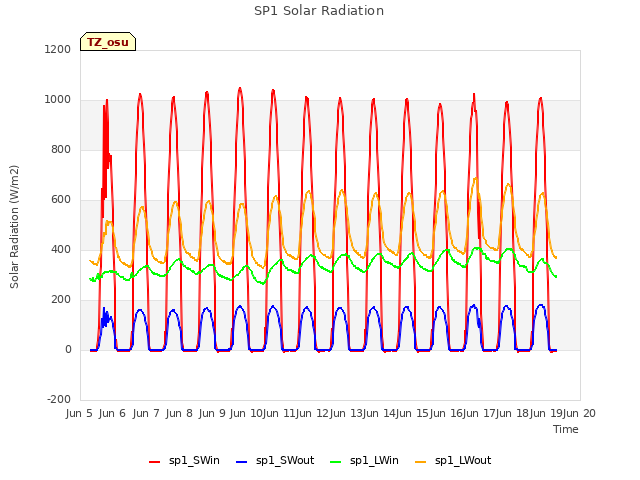 plot of SP1 Solar Radiation