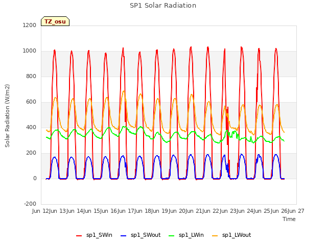 plot of SP1 Solar Radiation