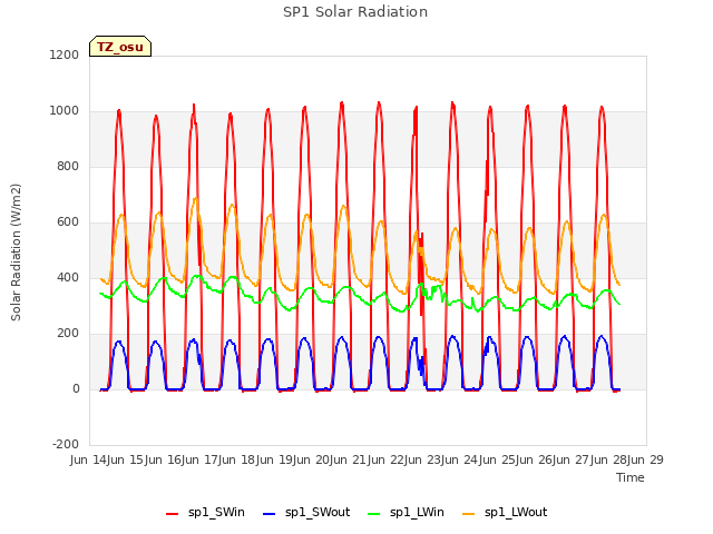 plot of SP1 Solar Radiation