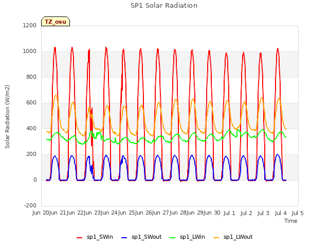 plot of SP1 Solar Radiation