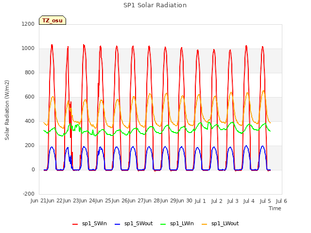 plot of SP1 Solar Radiation