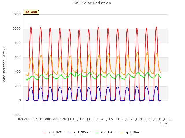 plot of SP1 Solar Radiation