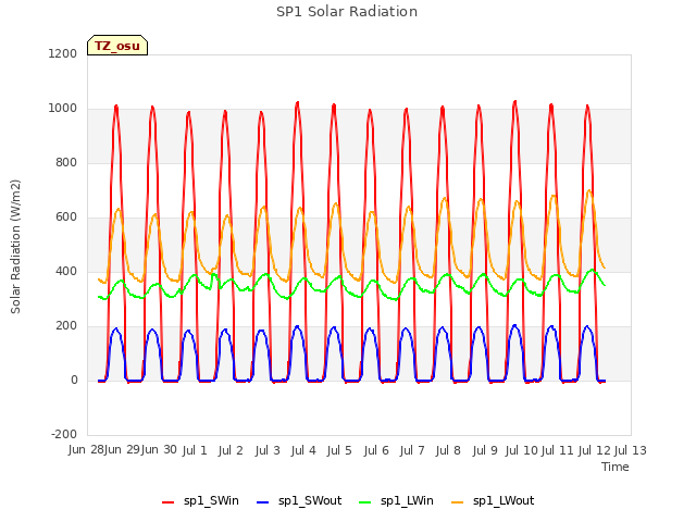 plot of SP1 Solar Radiation