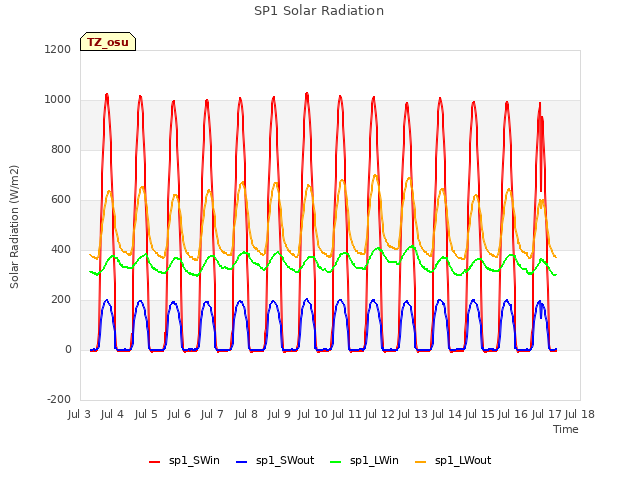 plot of SP1 Solar Radiation