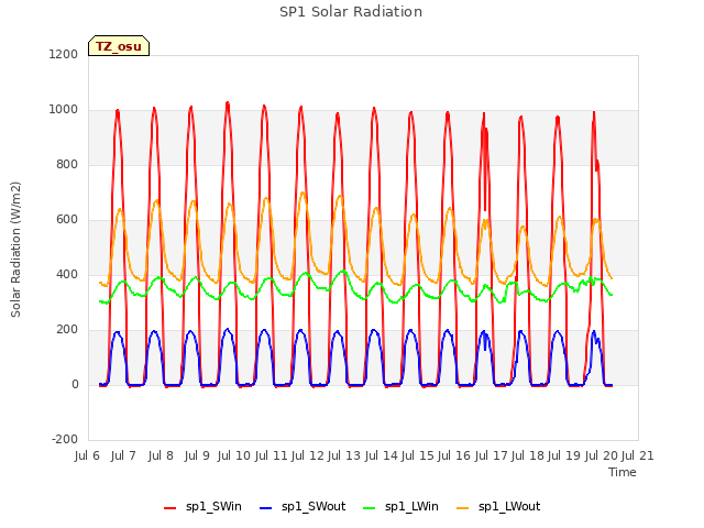 plot of SP1 Solar Radiation