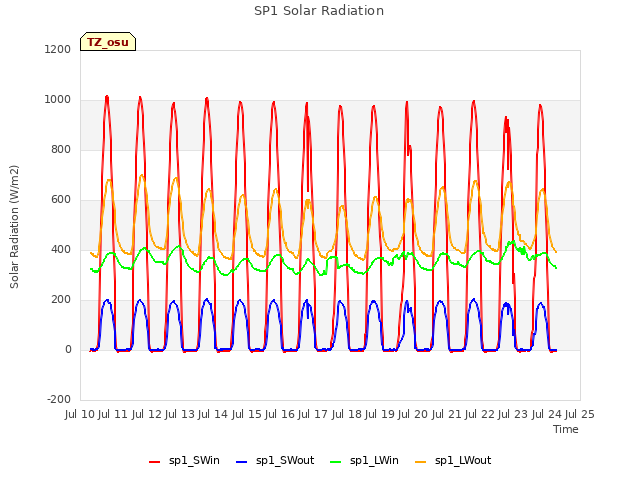 plot of SP1 Solar Radiation