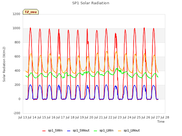 plot of SP1 Solar Radiation