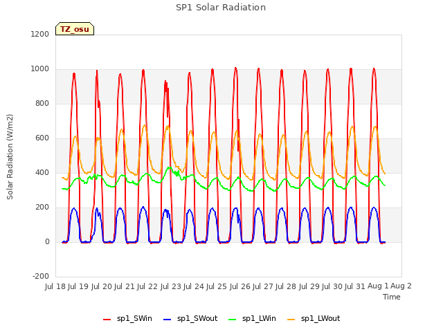 plot of SP1 Solar Radiation