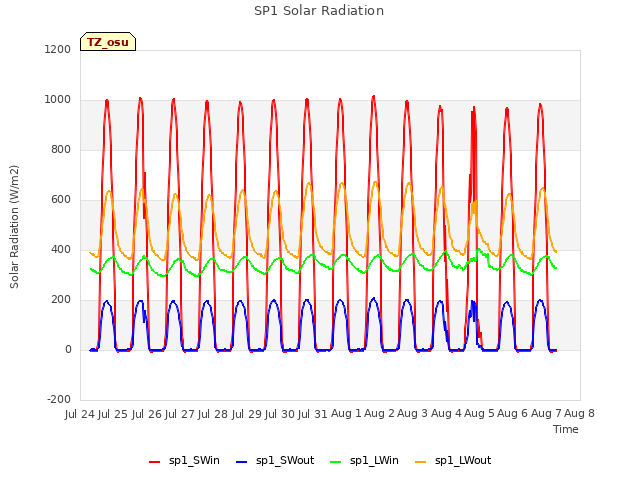 plot of SP1 Solar Radiation