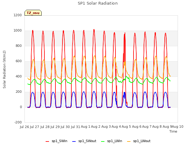 plot of SP1 Solar Radiation