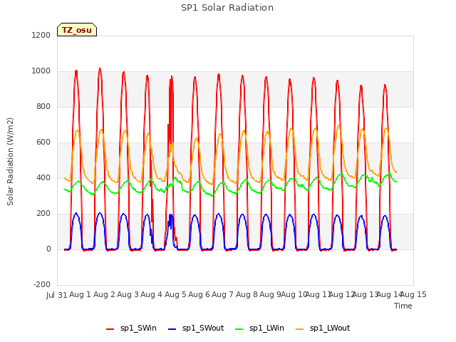 plot of SP1 Solar Radiation