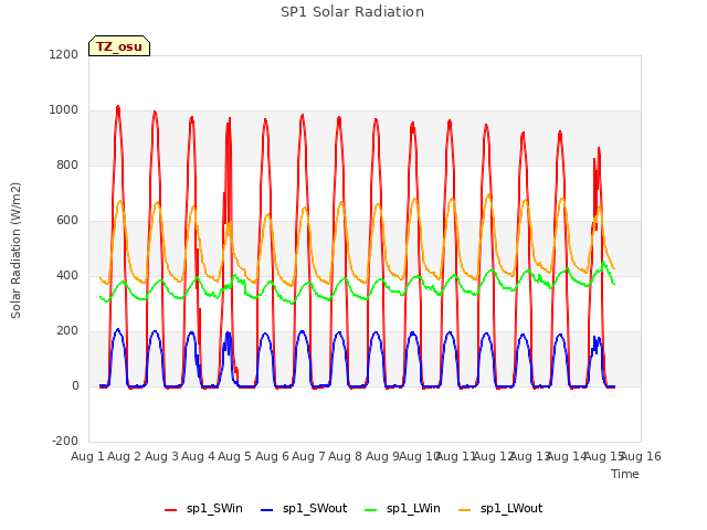 plot of SP1 Solar Radiation