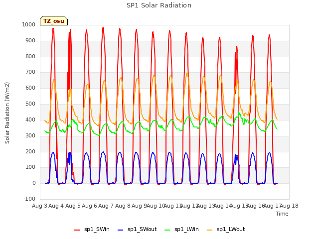 plot of SP1 Solar Radiation