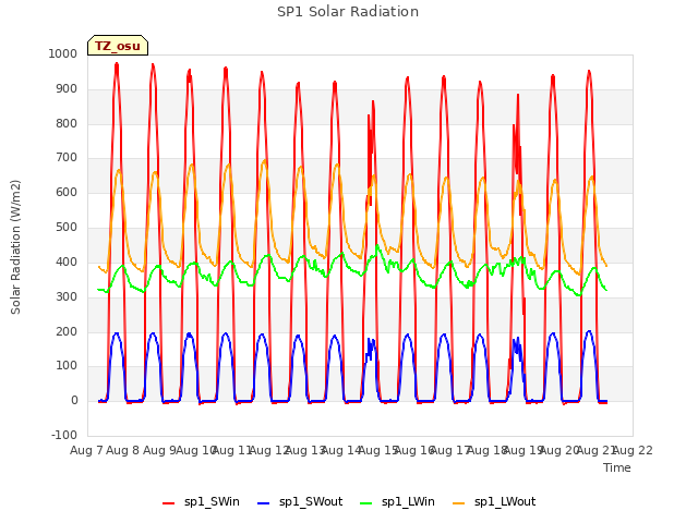 plot of SP1 Solar Radiation