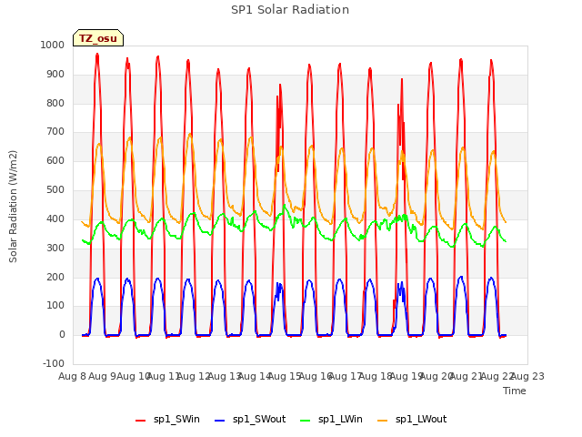 plot of SP1 Solar Radiation