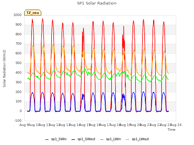 plot of SP1 Solar Radiation