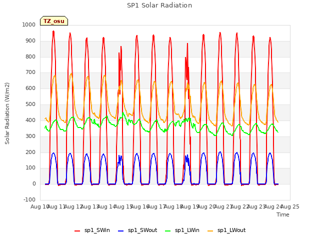 plot of SP1 Solar Radiation