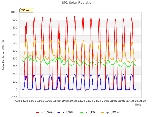 plot of SP1 Solar Radiation