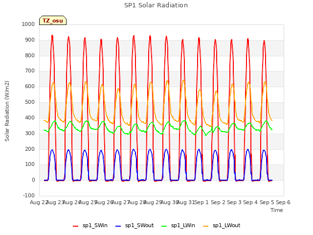 plot of SP1 Solar Radiation