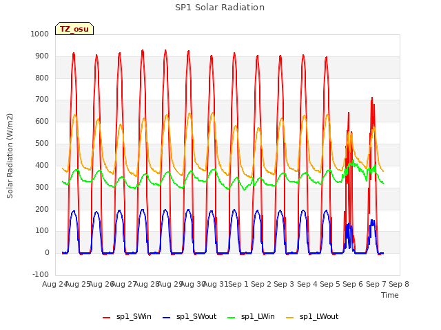 plot of SP1 Solar Radiation