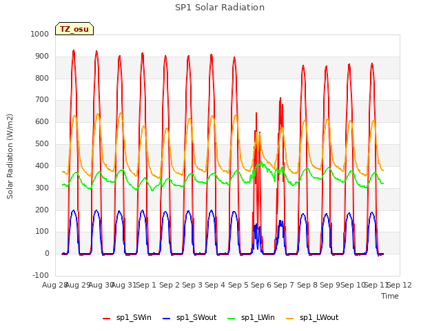 plot of SP1 Solar Radiation