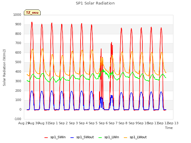 plot of SP1 Solar Radiation