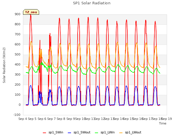 plot of SP1 Solar Radiation