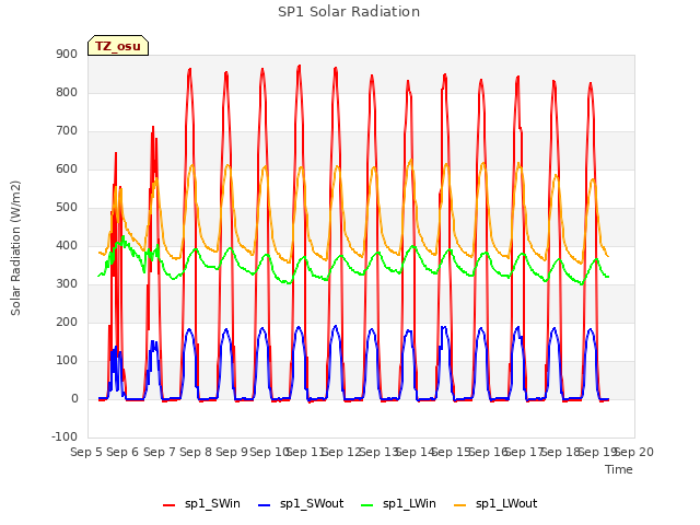 plot of SP1 Solar Radiation