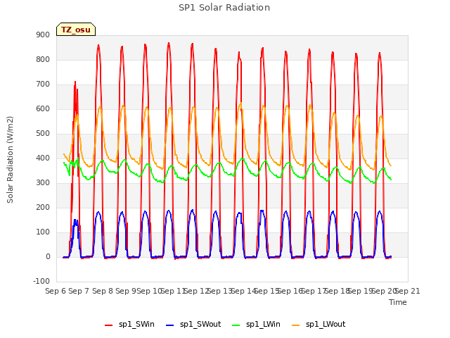plot of SP1 Solar Radiation