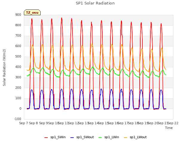 plot of SP1 Solar Radiation