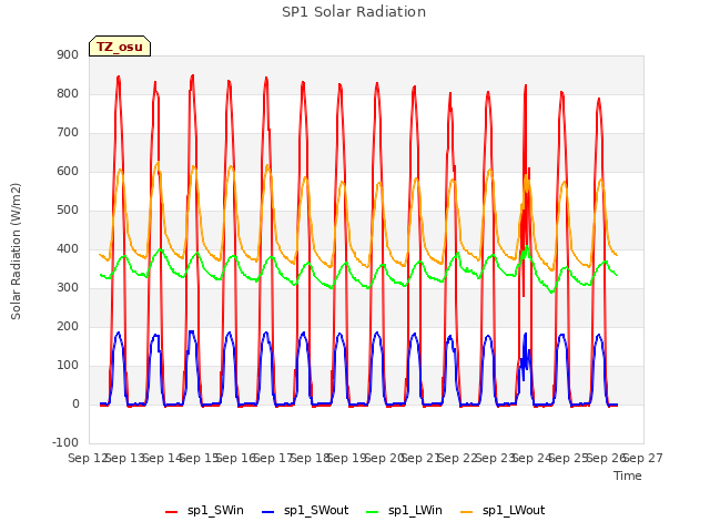 plot of SP1 Solar Radiation