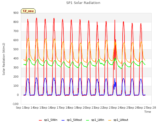 plot of SP1 Solar Radiation