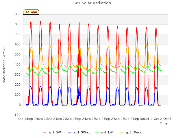 plot of SP1 Solar Radiation