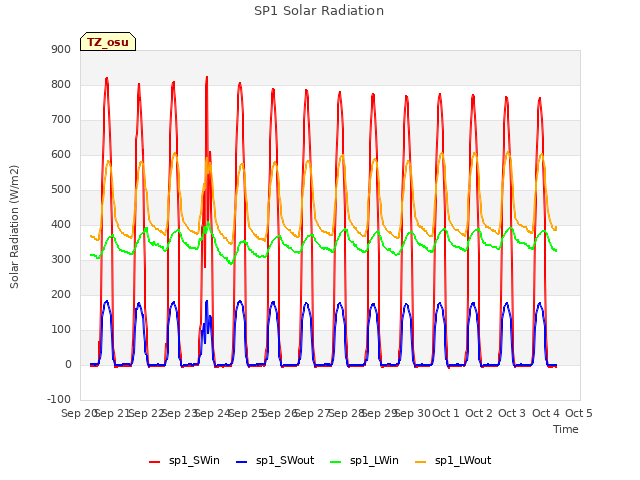 plot of SP1 Solar Radiation