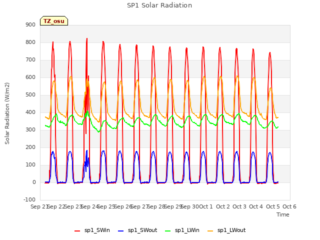 plot of SP1 Solar Radiation