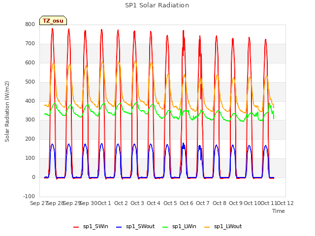 plot of SP1 Solar Radiation