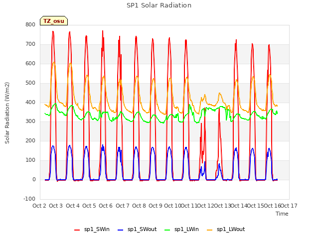 plot of SP1 Solar Radiation